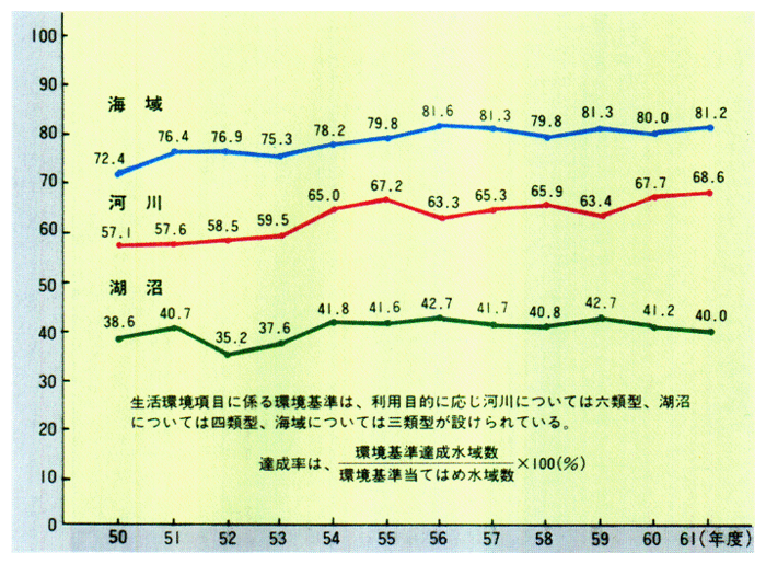 ■生活環境項目に係る水質環境基準達成率の推移