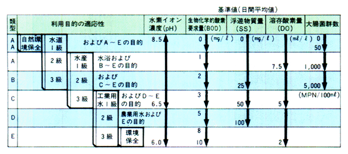 ■生活環境項目の例（河川）