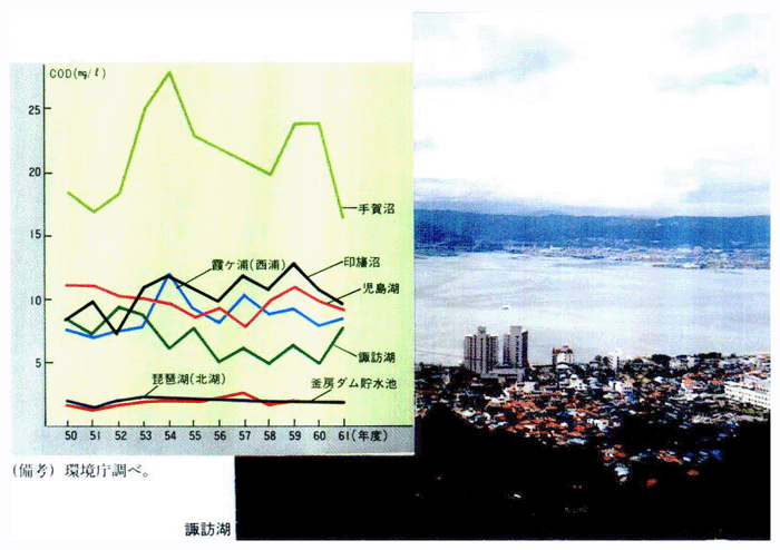 ■指定湖沼の水質の推移（COD濃度：年平均値：50～61年度）