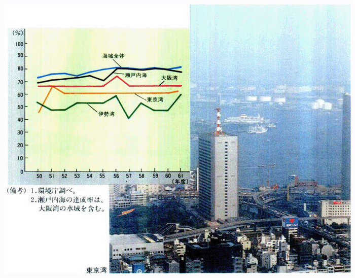 ■総量規制三海域の環境基準（COD）達成状況の推移（50～61年度）