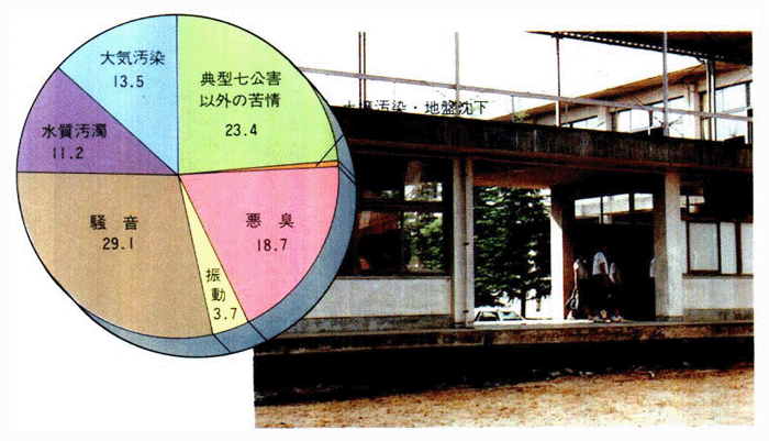 ■公害の種類別苦情件数及び構成比の推移（61年度）