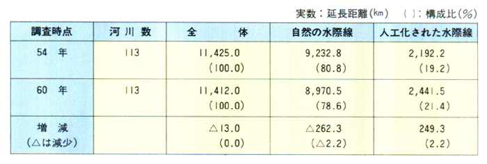 ■河川の水際線改変状況の推移