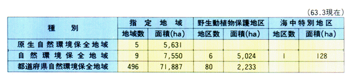 ■自然環境保全地域等の指定状況