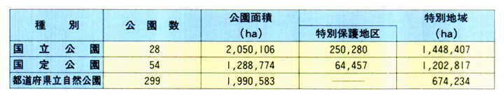 ■自然公園の指定状況