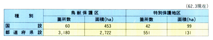 ■鳥獣保護区の指定状況