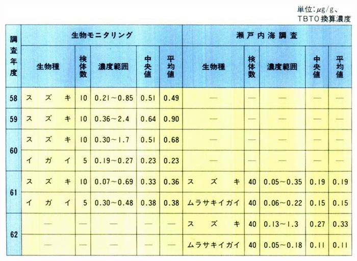 ■トリブチルスズ化合物濃度の経年推移（昭和58年度～62年度、瀬戸内海（大阪湾を含む））