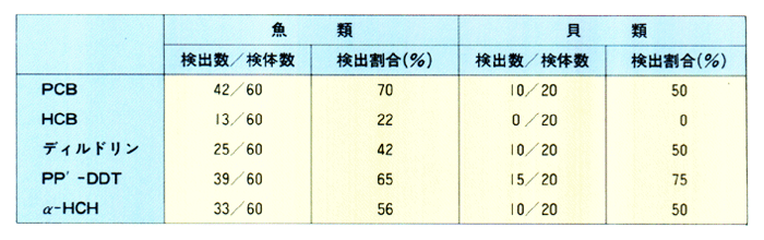 ■主要汚染物質の検出割合（61年度）