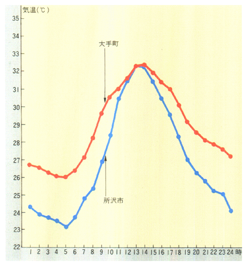 大手町（東京・千代田区）と所沢市における典型的な夏の日の気温変化