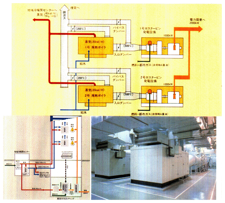 コージェネレーション・システム図と発電設備・廃熱ボイラー