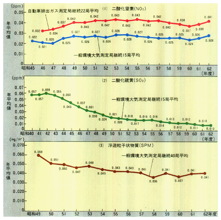 主な大気汚染因子の推移