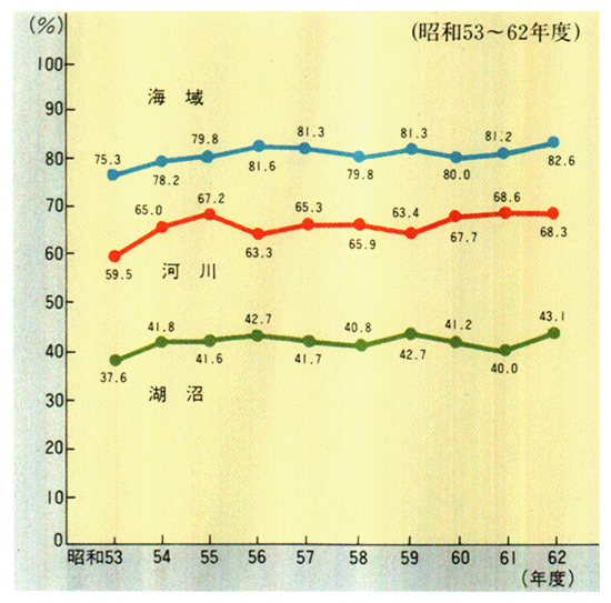 生活環境項目に係る水質環境基準達成率の推移