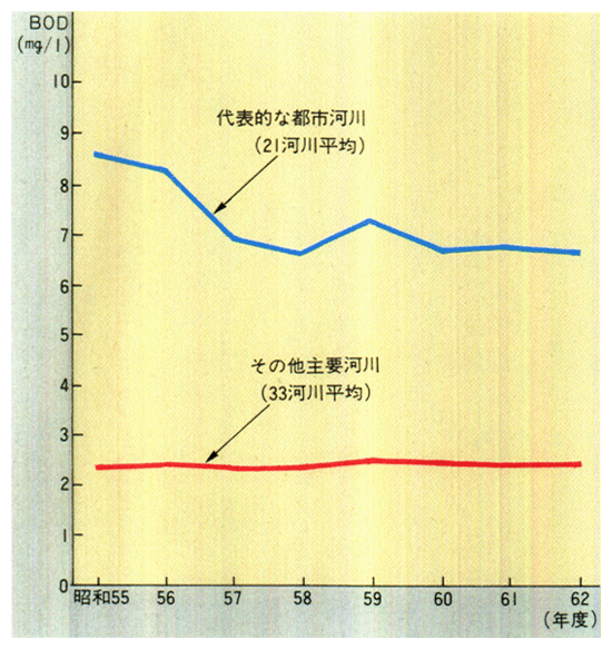 河川の水質状況