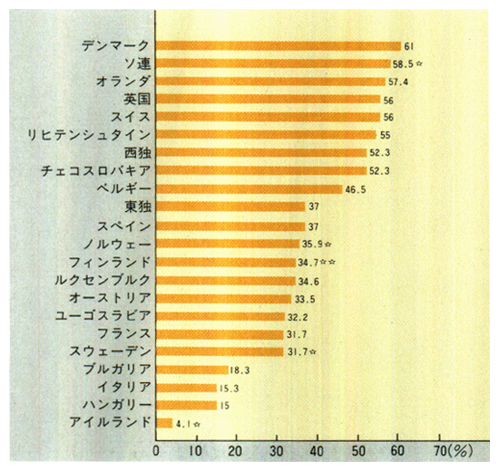 欧州における酸性雨や大気汚染による森林の被害状況(1987)年