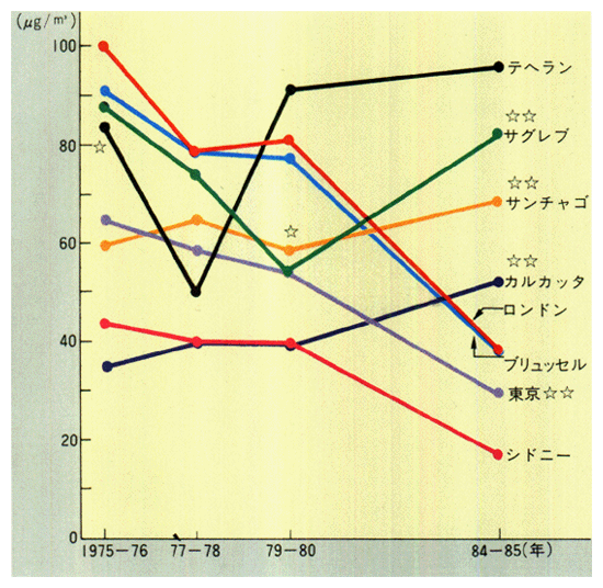 主要都市の二酸化硫黄濃度