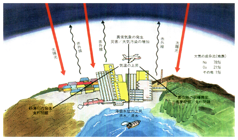 温室効果による地球の温暖化