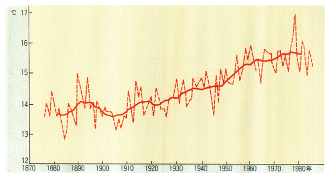 東京大手町における年平均温度の変化（ヒートアイランド現象）