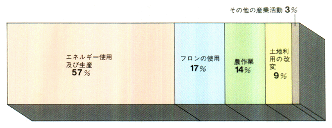 地球温暖化に寄与する人間活動