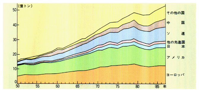 世界地域別二酸化炭素排出量の推移（1950～87年）