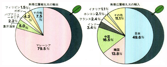 世界の熱帯広葉樹丸太の主要な輸出国、輸入国（1987年）（計2,868万立法メートル）