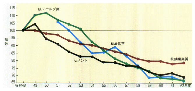 主要業種におけるエネルギー原単位の推移