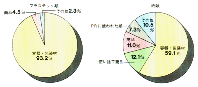 家庭ゴミ中の紙・プラスチック類の細組成