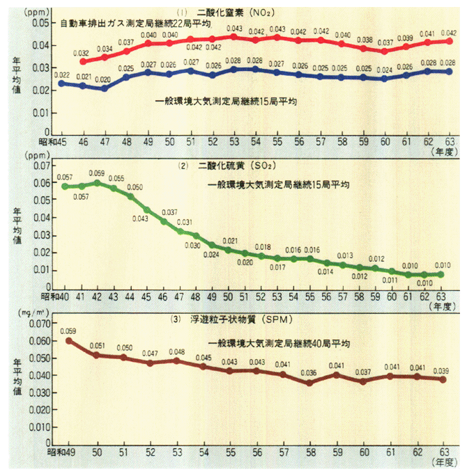 主な大気汚染因子の推移