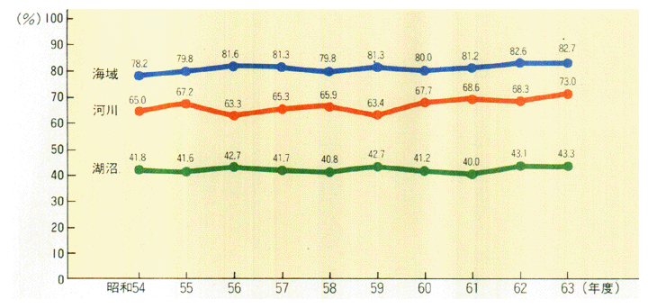 生活環境項目に係る水質環境基準達成率の推移（昭和54～63年度）