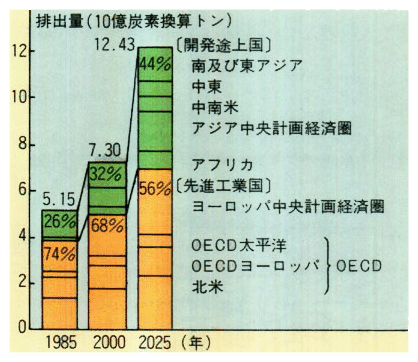 地域別の二酸化炭素排出量の将来予測