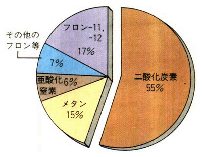 1980年代における人間活動の地球温暖化への温室効果ガス別寄与