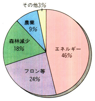 1980年代における人間活動の地球温暖化への部門別寄与