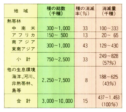 2000年までの野生生物絶滅予測