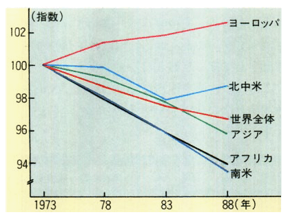 世界の森林面積の推移