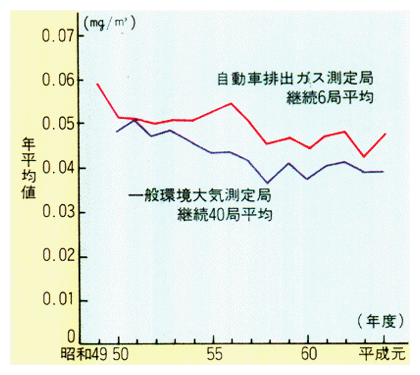 浮遊粒子状物質の濃度の推移（昭和49～平成元年度）