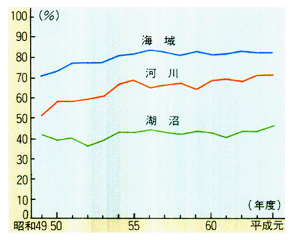 生活環境項目に係る水質環境基準の達成率の推移（昭和49～平成元年度）