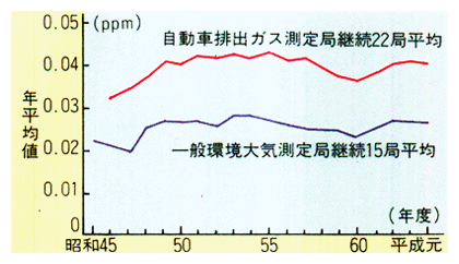 二酸化窒素濃度の推移（昭和45～平成元年度）