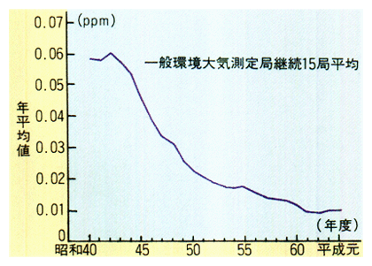 二酸化硫黄濃度の推移（昭和40～平成元年度）