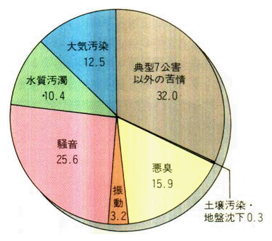 公害の種類別苦情構成比　（平成元年度）（％）