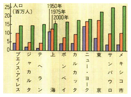 世界巨大都市の人口増加