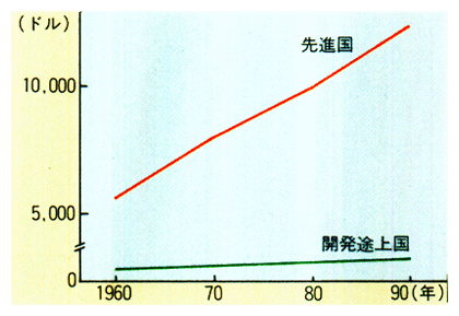 先進国・開発途上国別の人ロー人当たりGDPの推移の比較