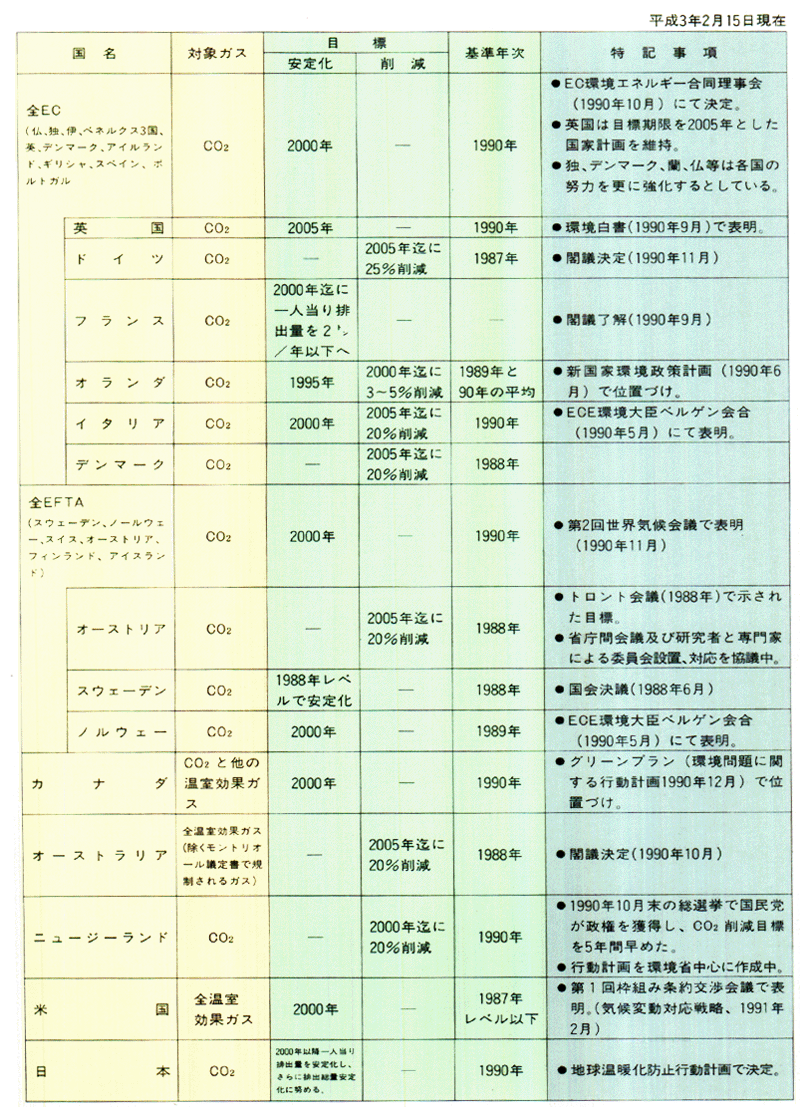 温室効果ガス目標設定に関する各国の動向