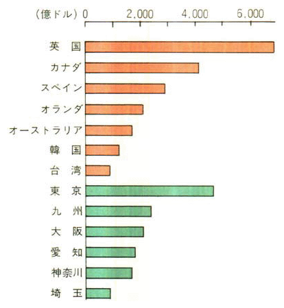 地方公共団体の県内総生産と主な国のGDPの比較