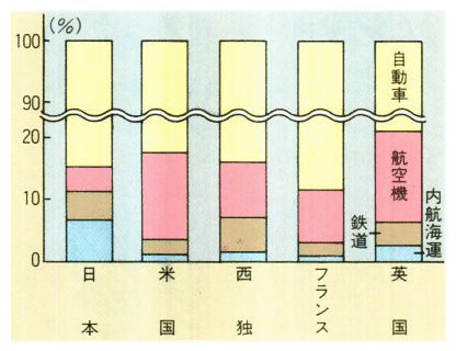 主要国運輸部門別交通機関別二酸化炭素排出割合　（1987年）