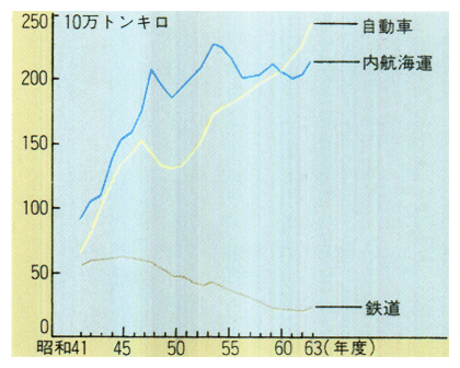 交通機関別貨物輸送量の推移