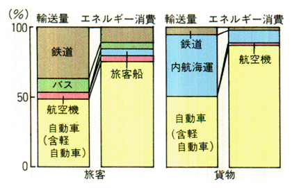 交通機関別輸送シェアとエネルギー消費比率（昭和63年度）