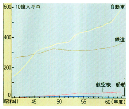 旅客の交通機関別輸送量の推移