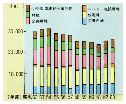 （2）農地からの用途別土地利用転換の状況