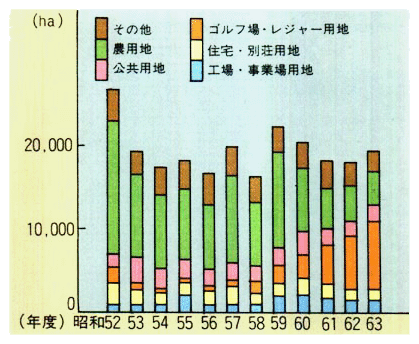 （1）森林からの用途別土地利用転換の状況　（用途別林地開発許可面積）