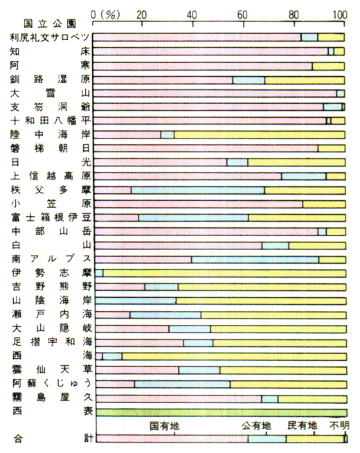 国立公園の国有地・公有地の割合
