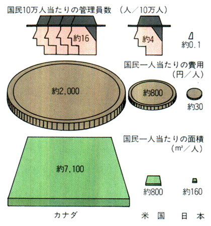 各国の国立公園の比較