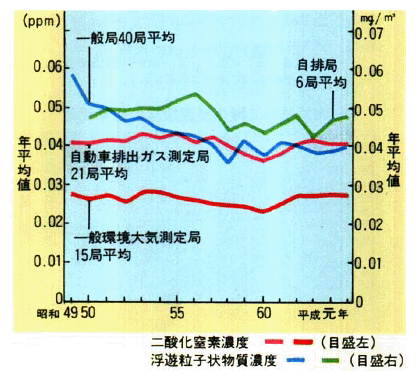 二酸化窒素濃度と浮遊粒子状物質濃度の年平均値の経年変化（継続測定局平均）